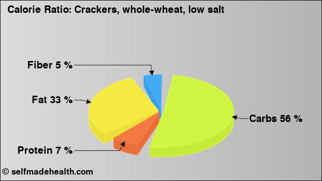 Calorie ratio: Crackers, whole-wheat, low salt (chart, nutrition data)