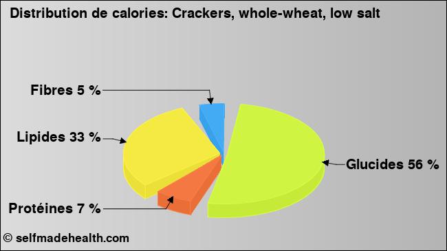 Calories: Crackers, whole-wheat, low salt (diagramme, valeurs nutritives)
