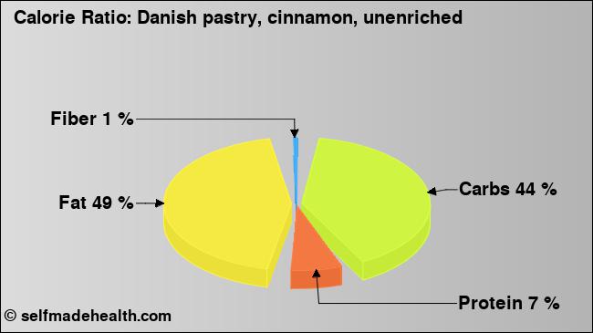 Calorie ratio: Danish pastry, cinnamon, unenriched (chart, nutrition data)