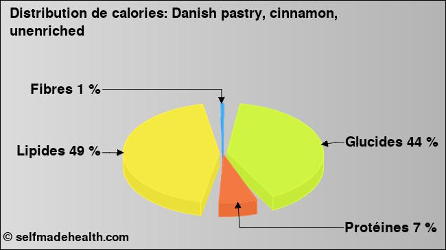 Calories: Danish pastry, cinnamon, unenriched (diagramme, valeurs nutritives)