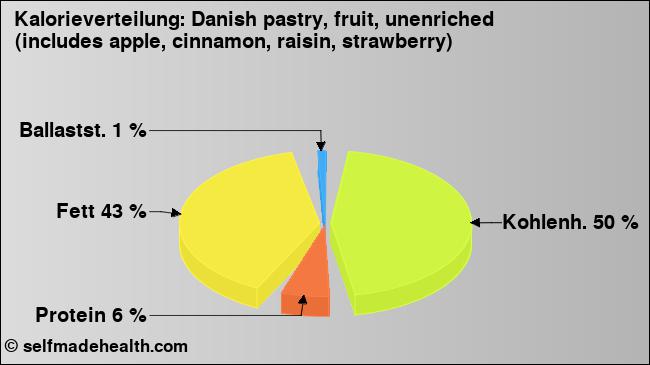 Kalorienverteilung: Danish pastry, fruit, unenriched (includes apple, cinnamon, raisin, strawberry) (Grafik, Nährwerte)