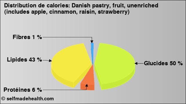 Calories: Danish pastry, fruit, unenriched (includes apple, cinnamon, raisin, strawberry) (diagramme, valeurs nutritives)