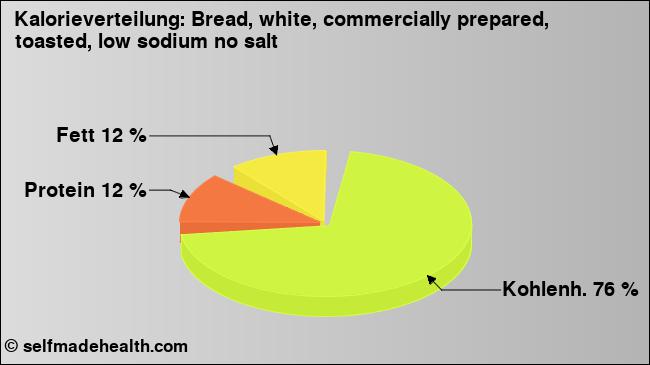 Kalorienverteilung: Bread, white, commercially prepared, toasted, low sodium no salt (Grafik, Nährwerte)