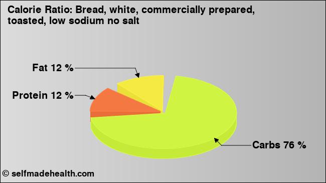 Calorie ratio: Bread, white, commercially prepared, toasted, low sodium no salt (chart, nutrition data)