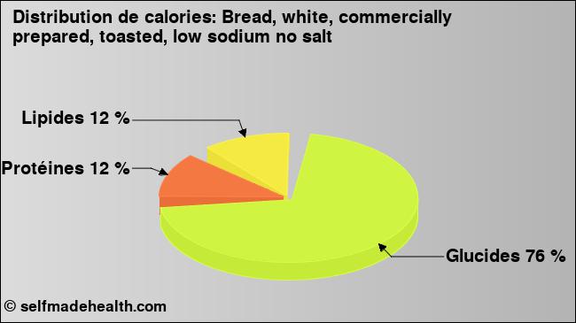 Calories: Bread, white, commercially prepared, toasted, low sodium no salt (diagramme, valeurs nutritives)