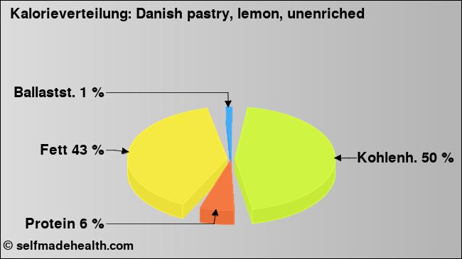 Kalorienverteilung: Danish pastry, lemon, unenriched (Grafik, Nährwerte)