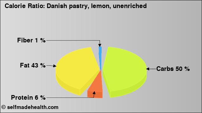 Calorie ratio: Danish pastry, lemon, unenriched (chart, nutrition data)