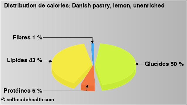 Calories: Danish pastry, lemon, unenriched (diagramme, valeurs nutritives)