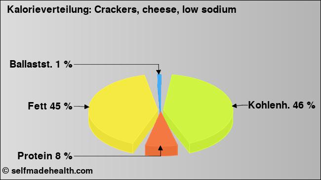 Kalorienverteilung: Crackers, cheese, low sodium (Grafik, Nährwerte)