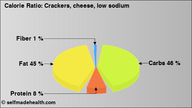 Calorie ratio: Crackers, cheese, low sodium (chart, nutrition data)