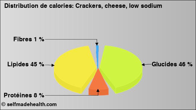 Calories: Crackers, cheese, low sodium (diagramme, valeurs nutritives)