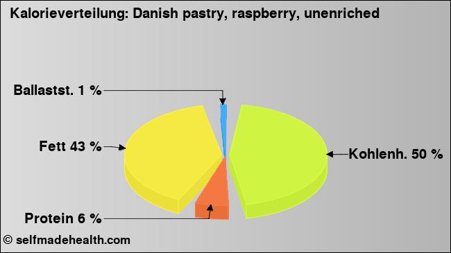Kalorienverteilung: Danish pastry, raspberry, unenriched (Grafik, Nährwerte)