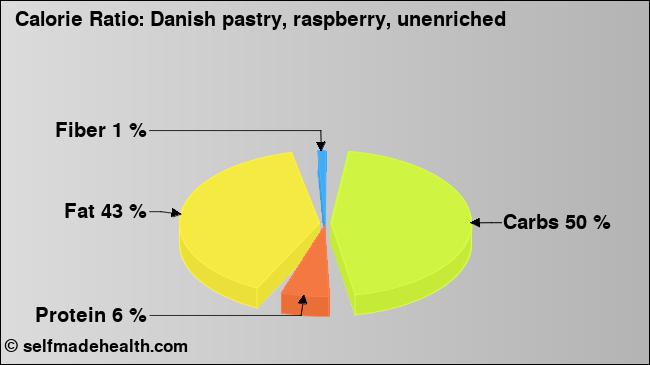 Calorie ratio: Danish pastry, raspberry, unenriched (chart, nutrition data)
