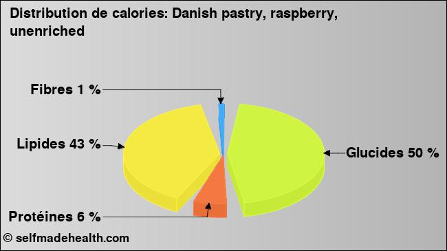 Calories: Danish pastry, raspberry, unenriched (diagramme, valeurs nutritives)