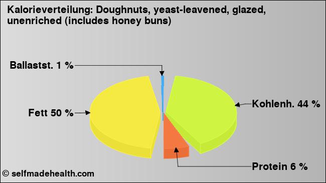 Kalorienverteilung: Doughnuts, yeast-leavened, glazed, unenriched (includes honey buns) (Grafik, Nährwerte)