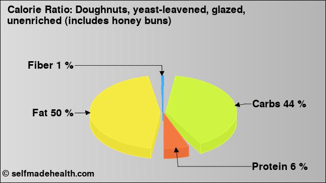 Calorie ratio: Doughnuts, yeast-leavened, glazed, unenriched (includes honey buns) (chart, nutrition data)