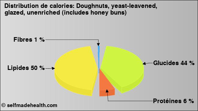 Calories: Doughnuts, yeast-leavened, glazed, unenriched (includes honey buns) (diagramme, valeurs nutritives)