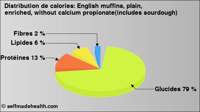 Calories: English muffins, plain, enriched, without calcium propionate(includes sourdough) (diagramme, valeurs nutritives)