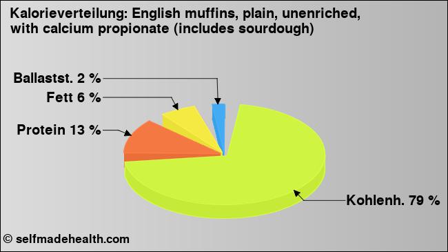 Kalorienverteilung: English muffins, plain, unenriched, with calcium propionate (includes sourdough) (Grafik, Nährwerte)