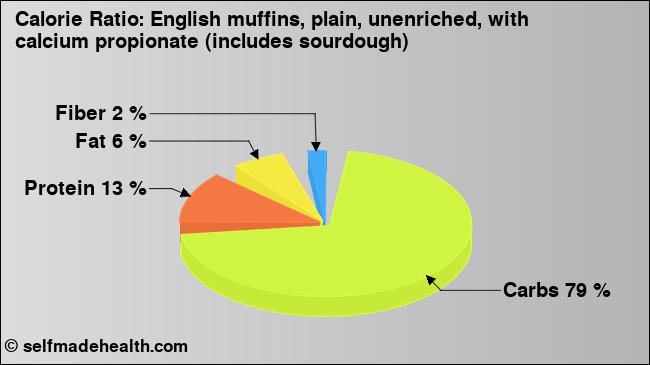 Calorie ratio: English muffins, plain, unenriched, with calcium propionate (includes sourdough) (chart, nutrition data)