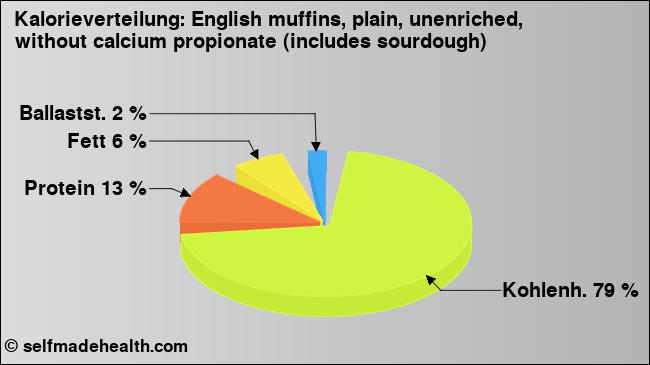 Kalorienverteilung: English muffins, plain, unenriched, without calcium propionate (includes sourdough) (Grafik, Nährwerte)