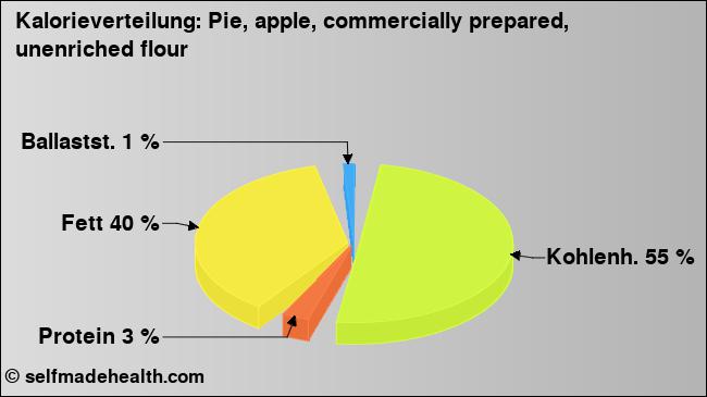 Kalorienverteilung: Pie, apple, commercially prepared, unenriched flour (Grafik, Nährwerte)