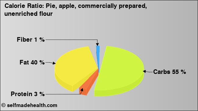 Calorie ratio: Pie, apple, commercially prepared, unenriched flour (chart, nutrition data)