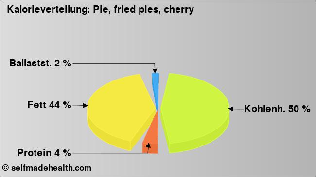 Kalorienverteilung: Pie, fried pies, cherry (Grafik, Nährwerte)