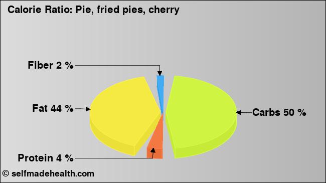 Calorie ratio: Pie, fried pies, cherry (chart, nutrition data)