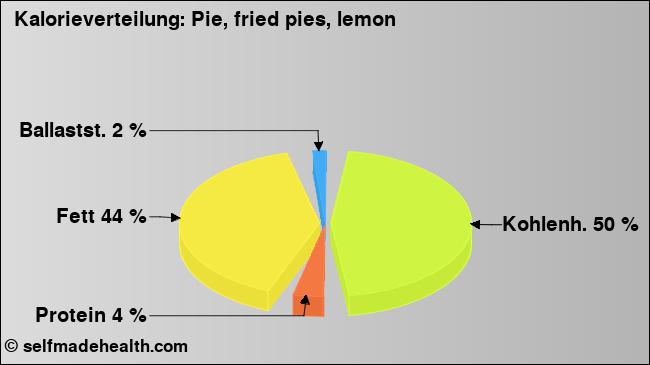 Kalorienverteilung: Pie, fried pies, lemon (Grafik, Nährwerte)