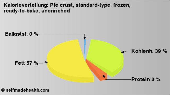 Kalorienverteilung: Pie crust, standard-type, frozen, ready-to-bake, unenriched (Grafik, Nährwerte)