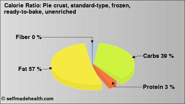 Calorie ratio: Pie crust, standard-type, frozen, ready-to-bake, unenriched (chart, nutrition data)