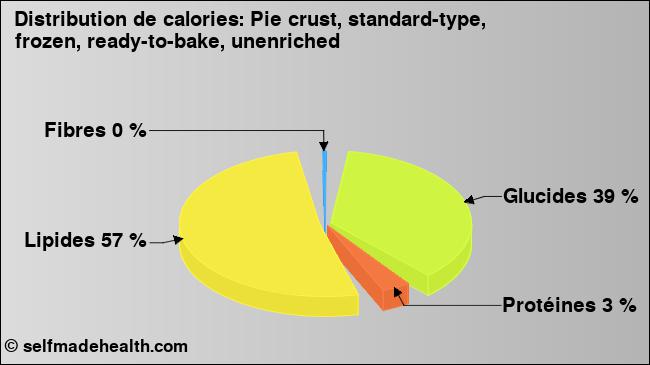 Calories: Pie crust, standard-type, frozen, ready-to-bake, unenriched (diagramme, valeurs nutritives)