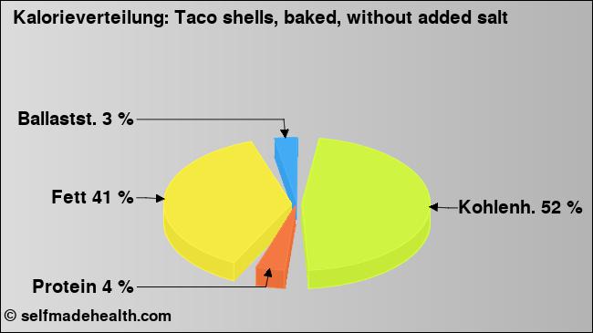 Kalorienverteilung: Taco shells, baked, without added salt (Grafik, Nährwerte)