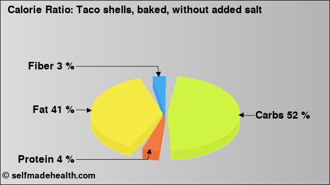 Calorie ratio: Taco shells, baked, without added salt (chart, nutrition data)
