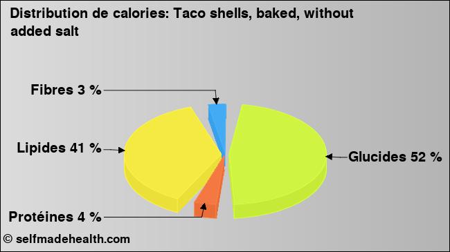 Calories: Taco shells, baked, without added salt (diagramme, valeurs nutritives)
