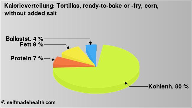 Kalorienverteilung: Tortillas, ready-to-bake or -fry, corn, without added salt (Grafik, Nährwerte)