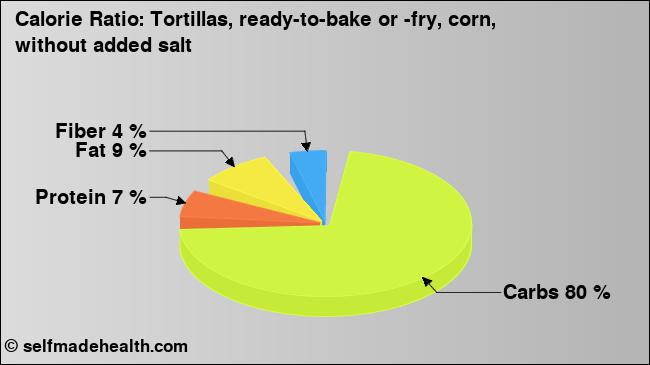 Calorie ratio: Tortillas, ready-to-bake or -fry, corn, without added salt (chart, nutrition data)