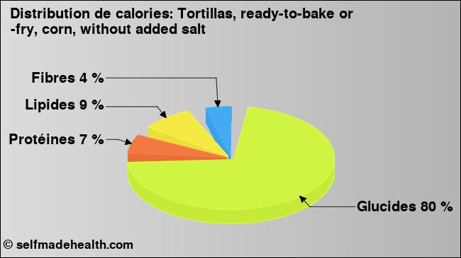 Calories: Tortillas, ready-to-bake or -fry, corn, without added salt (diagramme, valeurs nutritives)