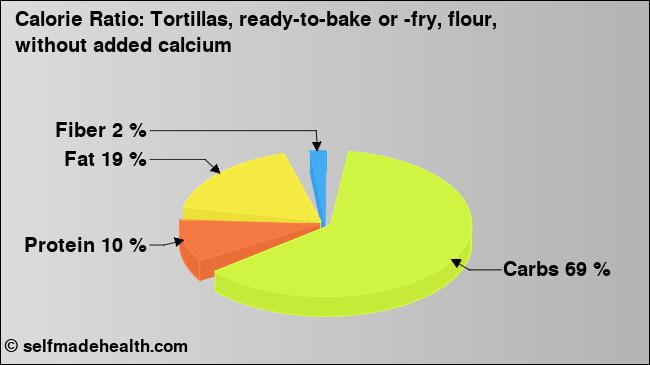 Calorie ratio: Tortillas, ready-to-bake or -fry, flour, without added calcium (chart, nutrition data)
