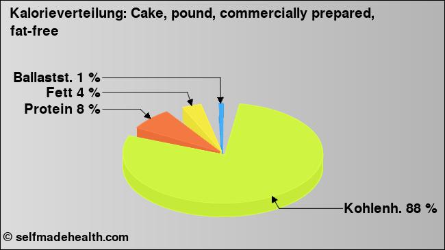 Kalorienverteilung: Cake, pound, commercially prepared, fat-free (Grafik, Nährwerte)