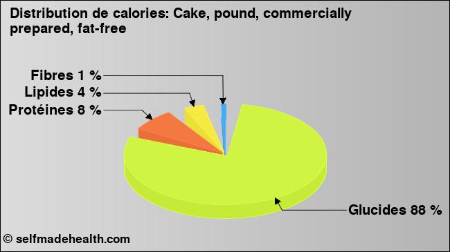 Calories: Cake, pound, commercially prepared, fat-free (diagramme, valeurs nutritives)