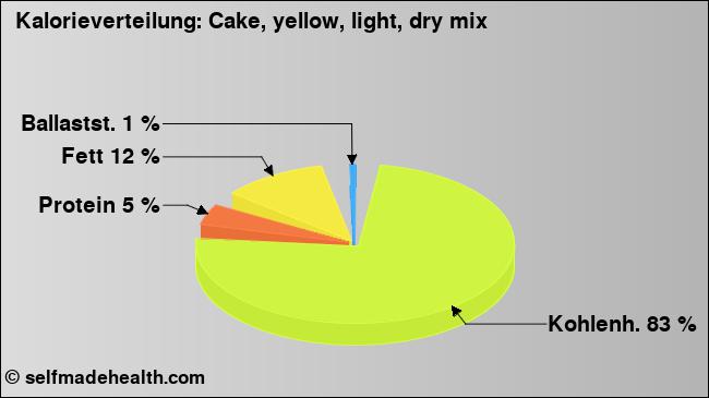 Kalorienverteilung: Cake, yellow, light, dry mix (Grafik, Nährwerte)