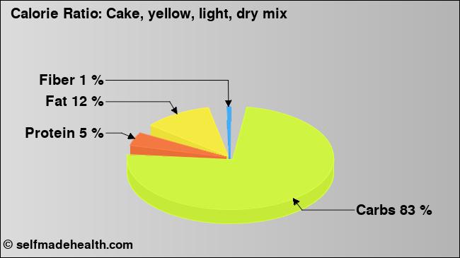 Calorie ratio: Cake, yellow, light, dry mix (chart, nutrition data)
