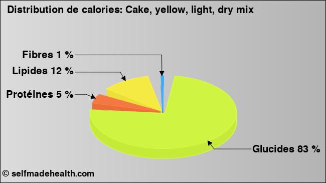 Calories: Cake, yellow, light, dry mix (diagramme, valeurs nutritives)