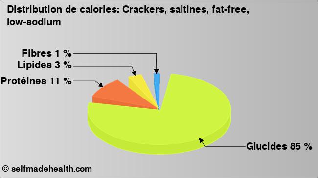 Calories: Crackers, saltines, fat-free, low-sodium (diagramme, valeurs nutritives)