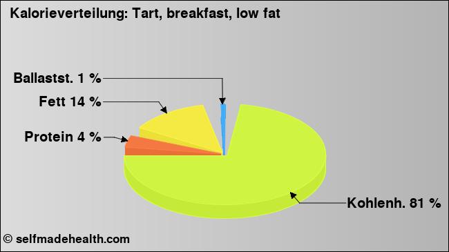 Kalorienverteilung: Tart, breakfast, low fat (Grafik, Nährwerte)