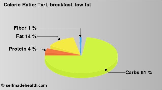 Calorie ratio: Tart, breakfast, low fat (chart, nutrition data)