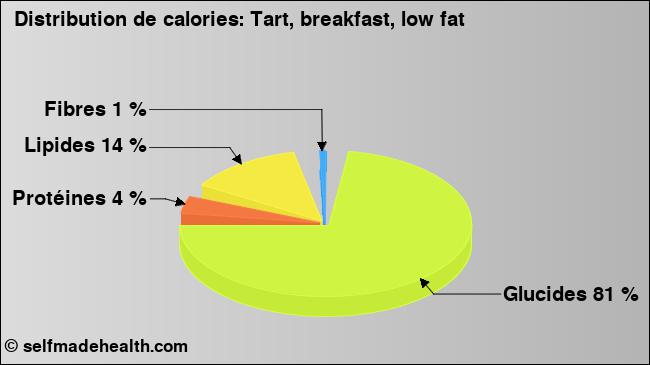 Calories: Tart, breakfast, low fat (diagramme, valeurs nutritives)