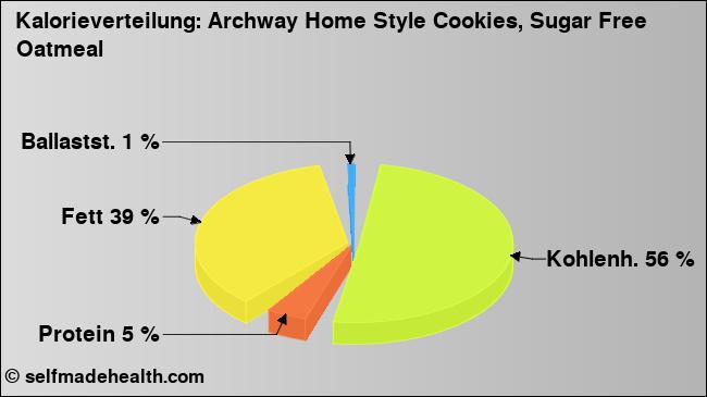 Kalorienverteilung: Archway Home Style Cookies, Sugar Free Oatmeal (Grafik, Nährwerte)